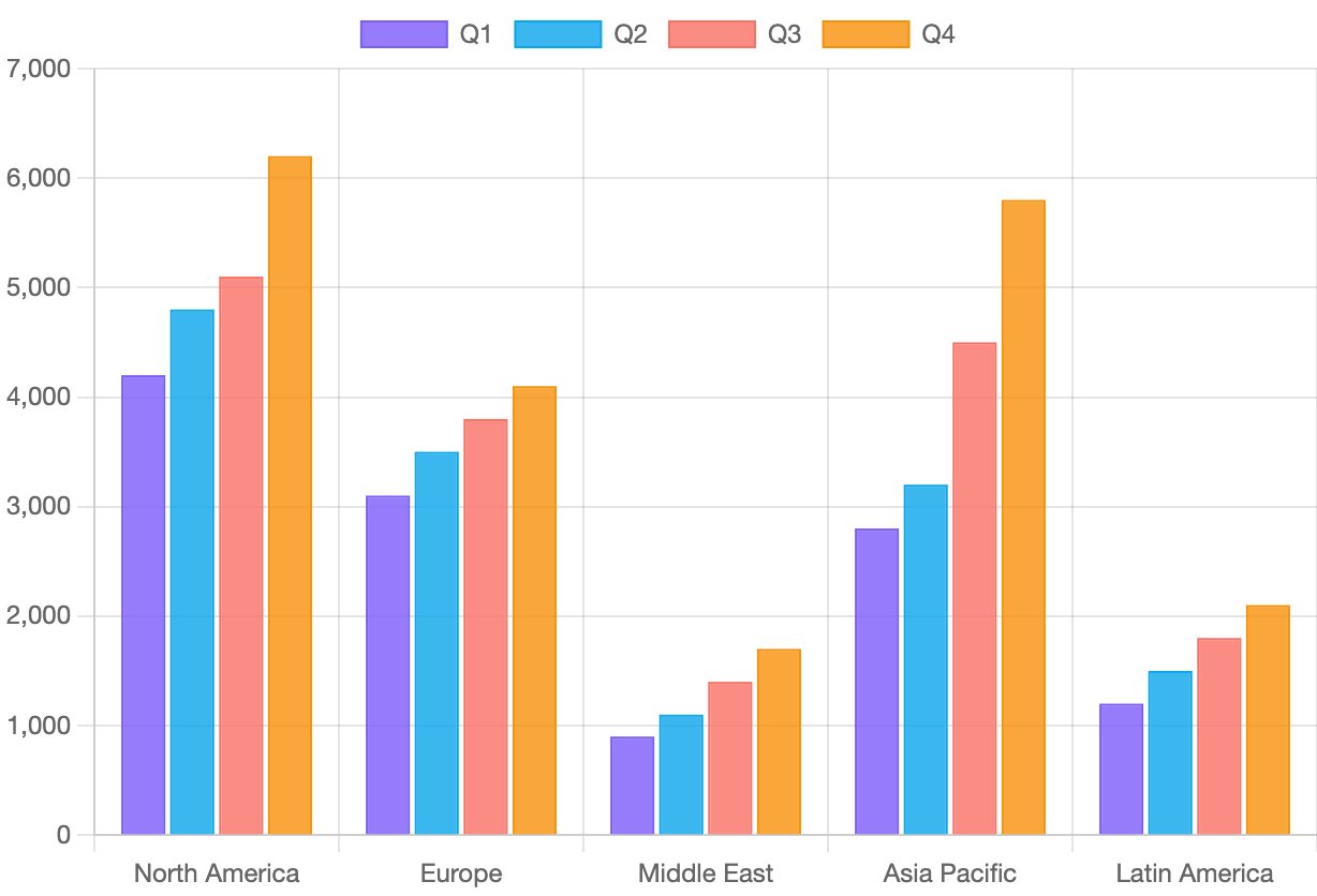 Bar Chart