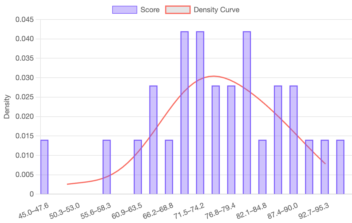 Histogram