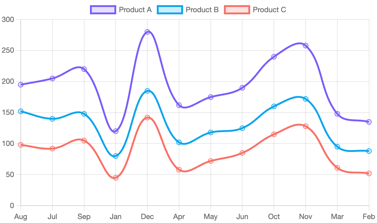 Line Chart