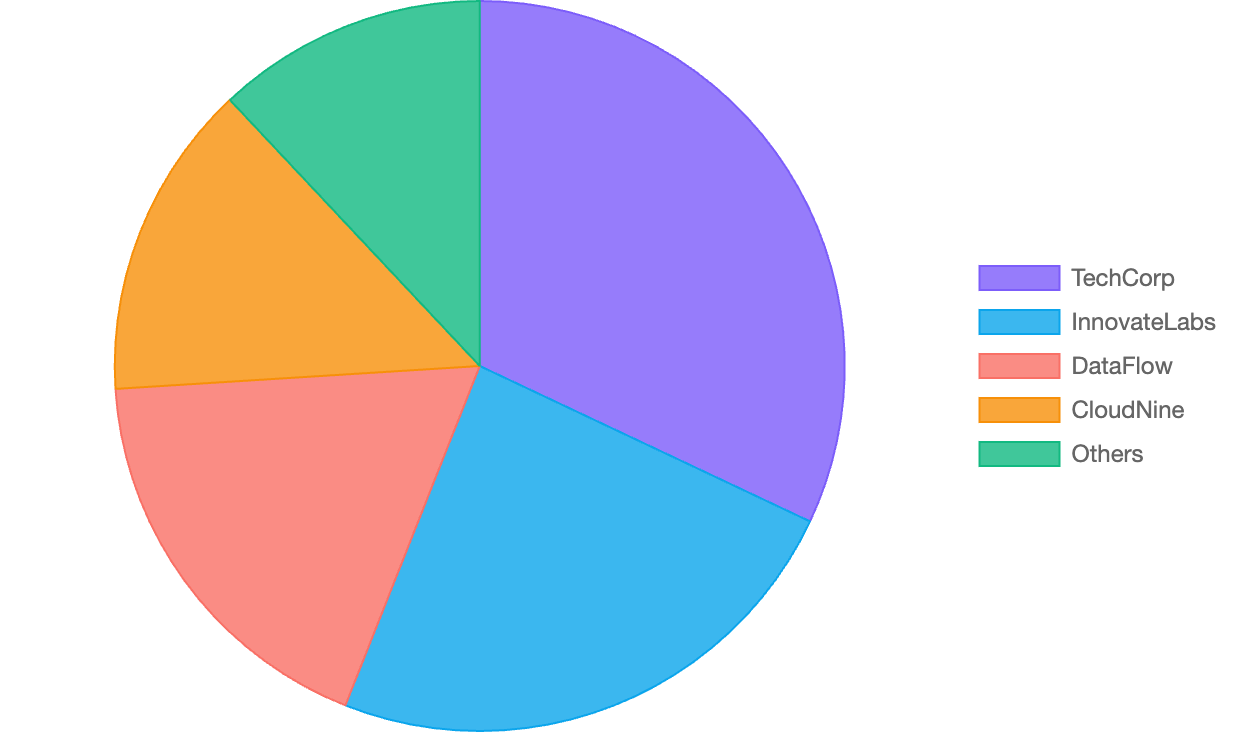 Pie Chart